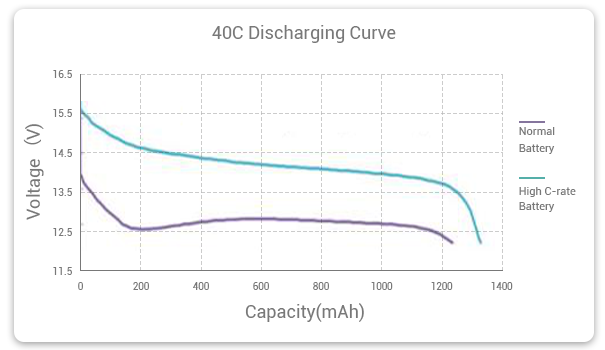 High Discharge Rate LiPo Battery vs. Normal Battery
