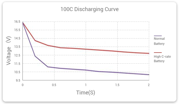 High Discharge Rate LiPo Battery vs. Normal Battery